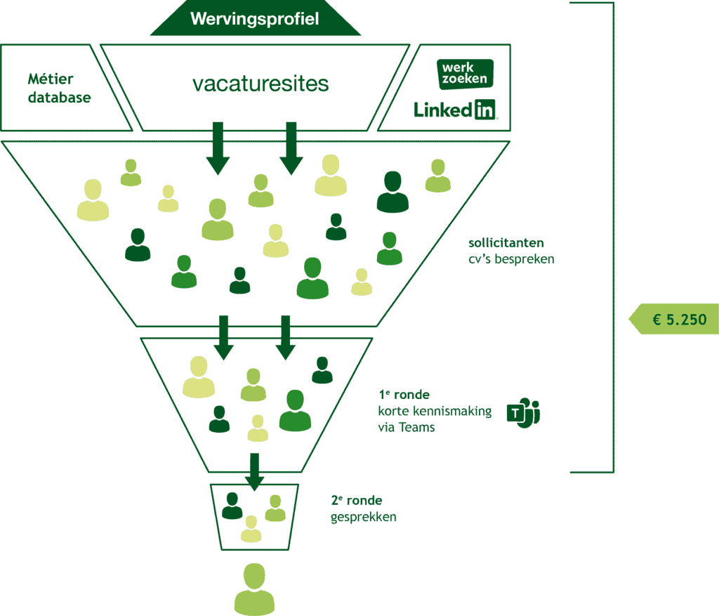 werving en selectie recruitment €5.250