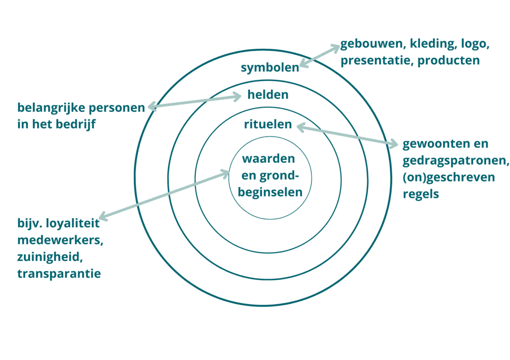 Elementen van een bedrijfscultuur