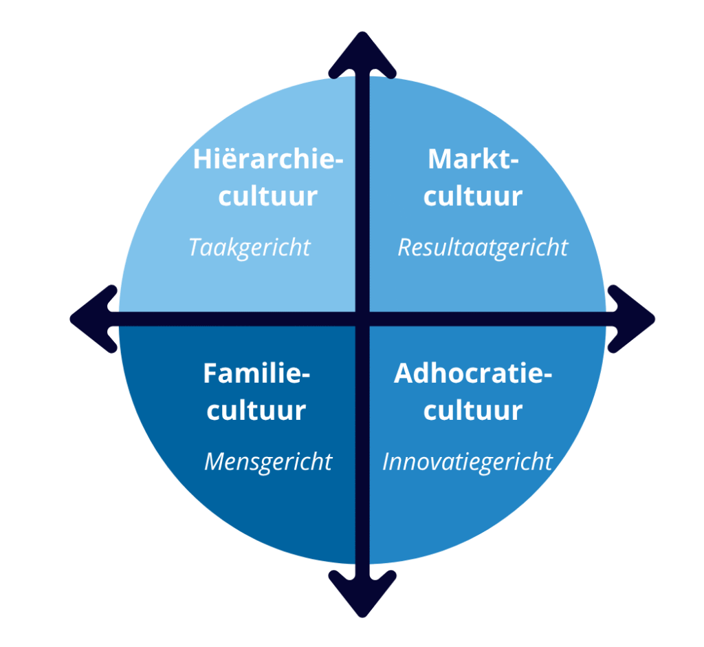 Verschillende bedrijfsculturen