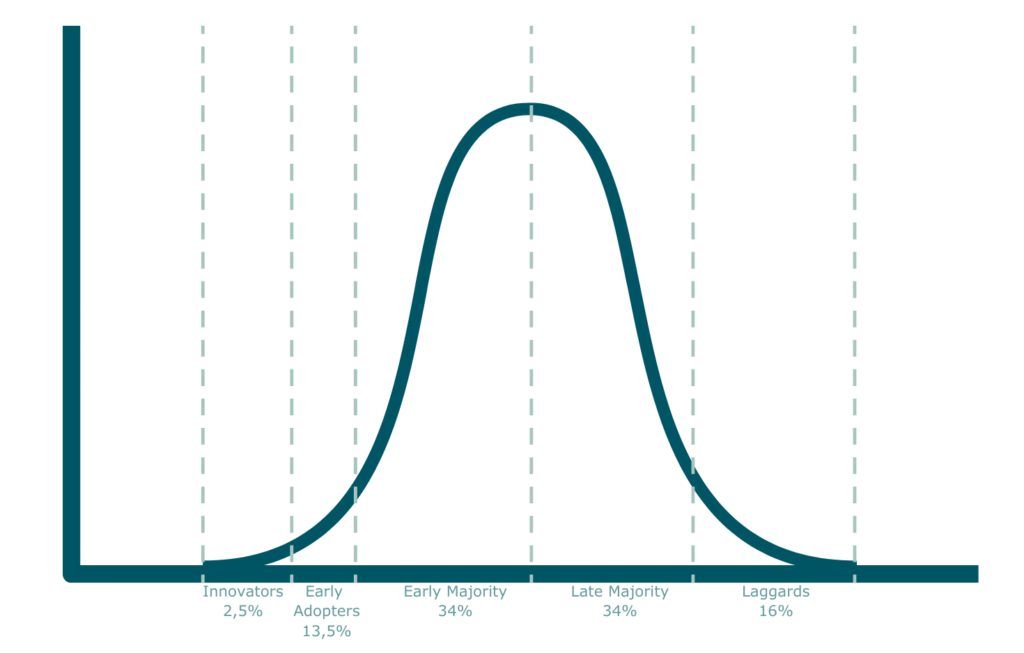 Standaardverdeling binnen een bedrijf - organisatie-inrichting - verandering