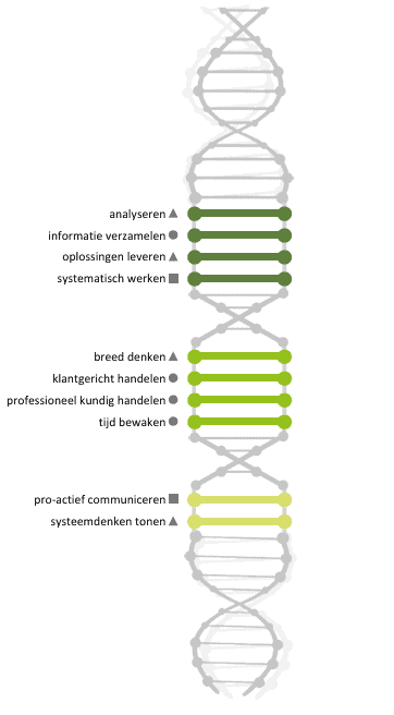 competenties en talenten inzichtelijk met mate van ontwikkelbaarheid.